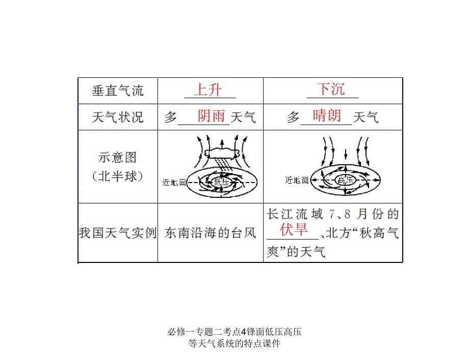 必修一专题二考点4锋面低压高压等天气系统的特点课件_第5页