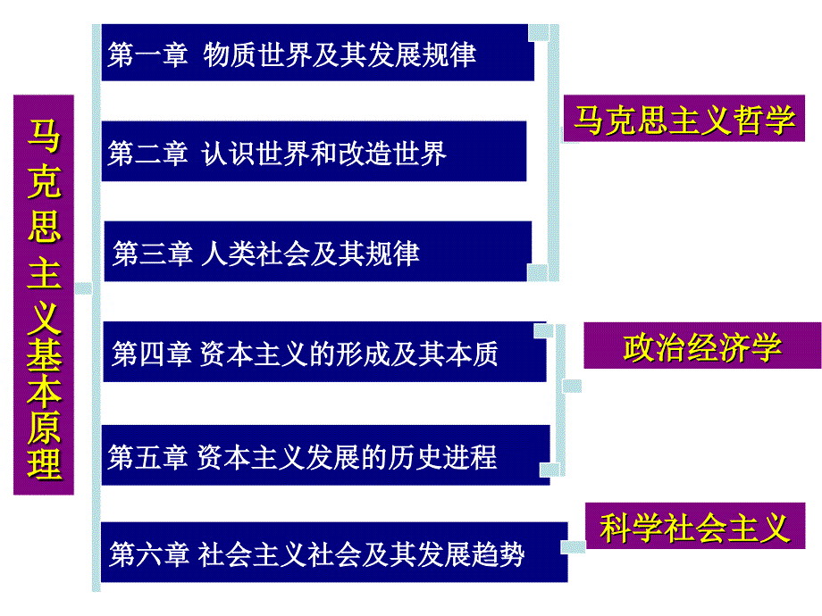 物质世界和实践课件_第1页