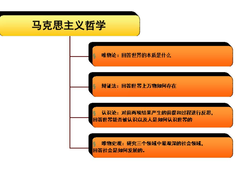 物质世界和实践课件_第3页