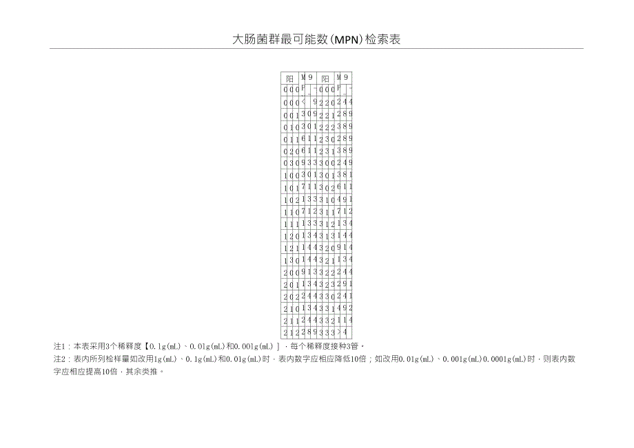 大肠菌群最可能数(MPN)检索表1_第1页