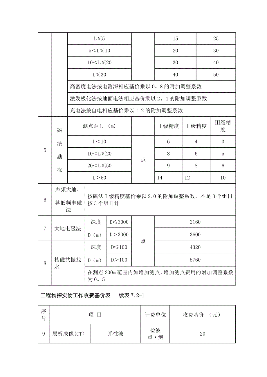 工程勘察设计收费标准物探说明_第4页