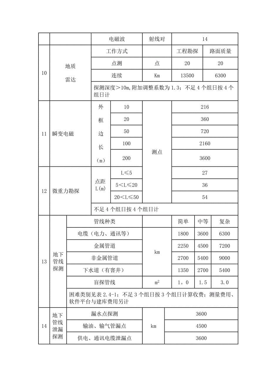 工程勘察设计收费标准物探说明_第5页