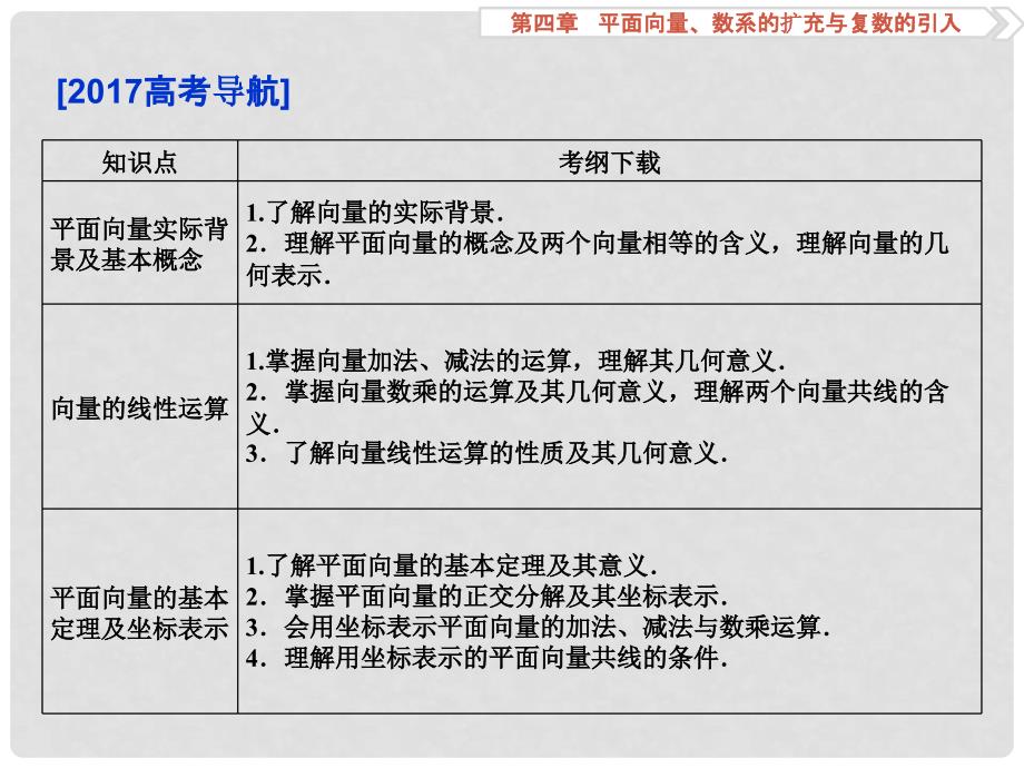 高考数学一轮复习 第4章 平面向量、数系的扩充与复数的引入 第1讲 平面向量的概念及线性运算课件 理 北师大版_第2页