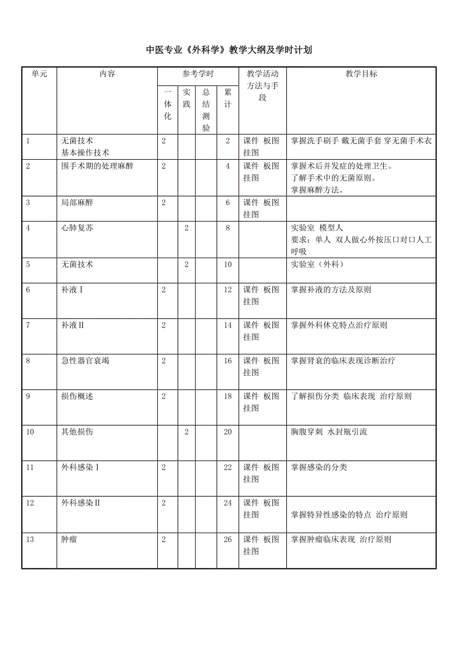 中医专业外科学教学大纲及学时计划_第1页