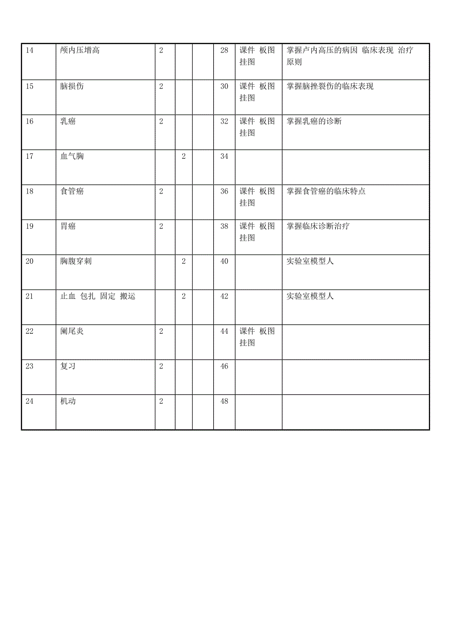 中医专业外科学教学大纲及学时计划_第2页