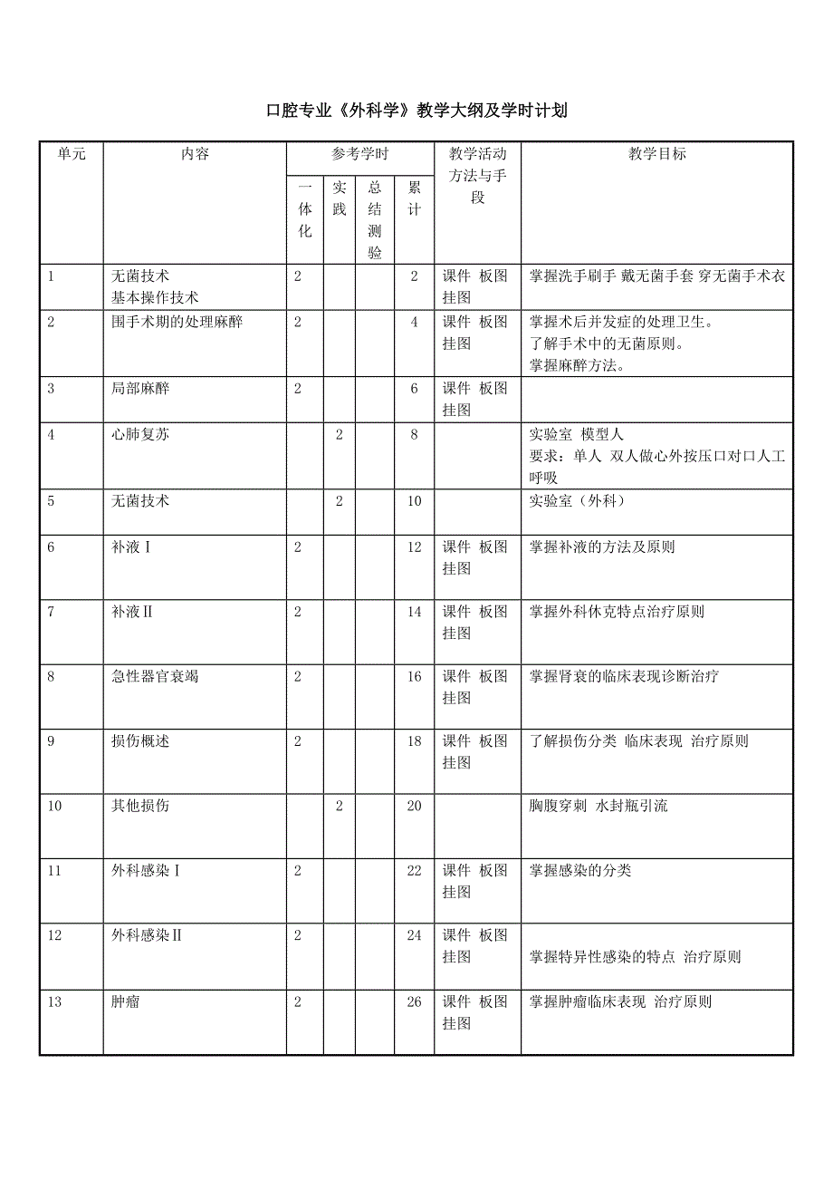 中医专业外科学教学大纲及学时计划_第3页