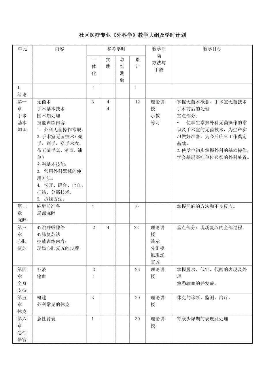 中医专业外科学教学大纲及学时计划_第5页