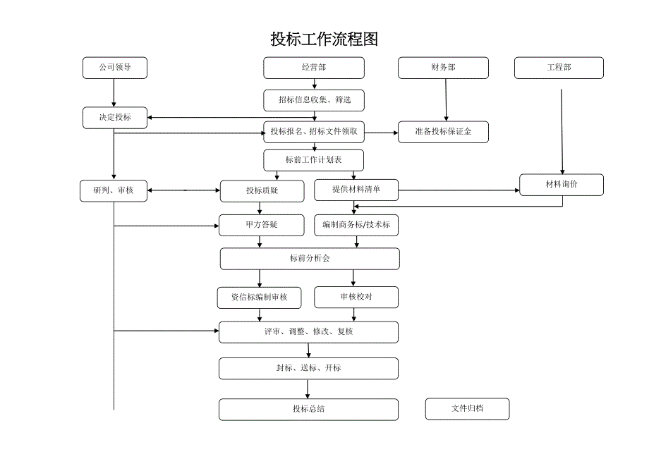 公司投标工作流程_第1页