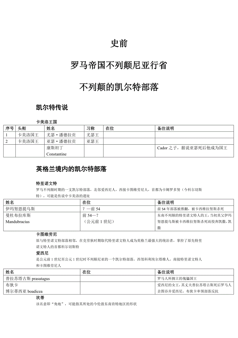 不列颠及爱尔兰统治者列表_第1页