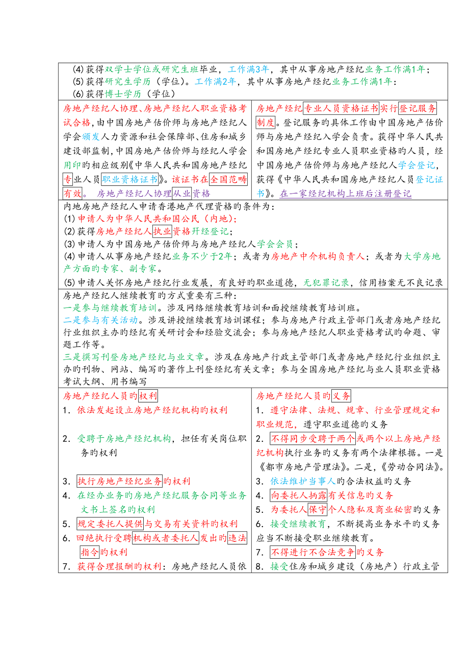 2022全国房地产经纪人职业导论必考知识点总结_第4页