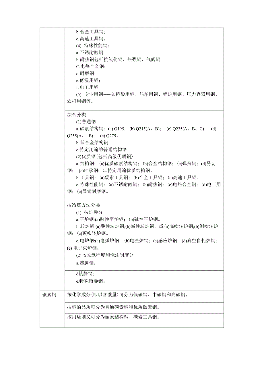 钢材种类及分类_第2页