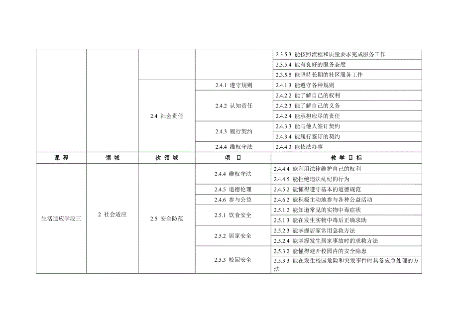 培智学校义务教育课程生活适应教学目标_第4页