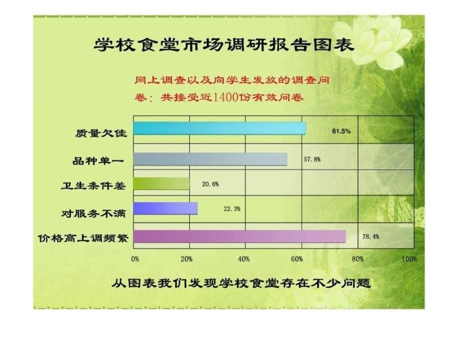 阳光餐厅创业策划书PPT.ppt_第5页