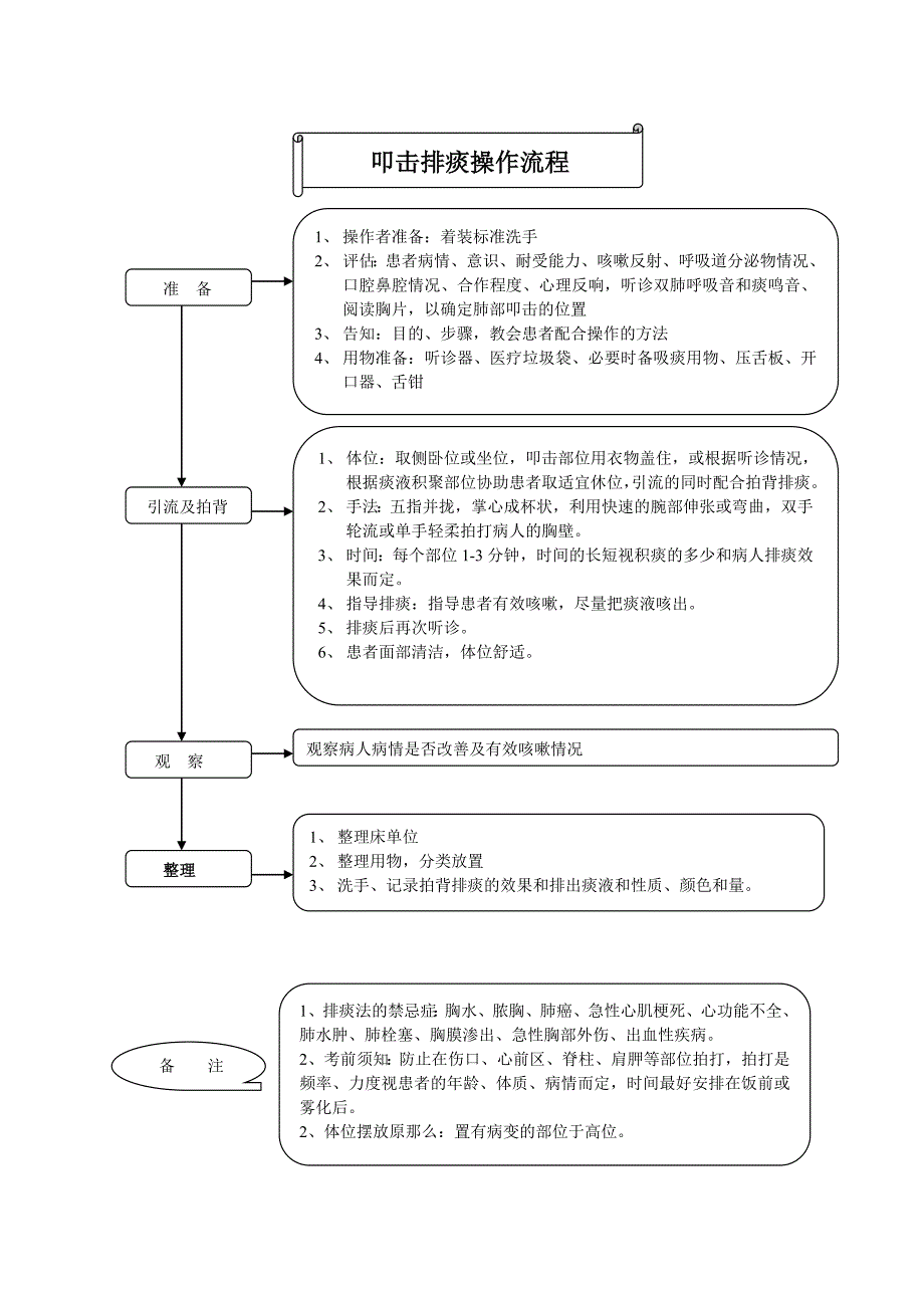 叩击震颤排痰操作流程[1]_第1页