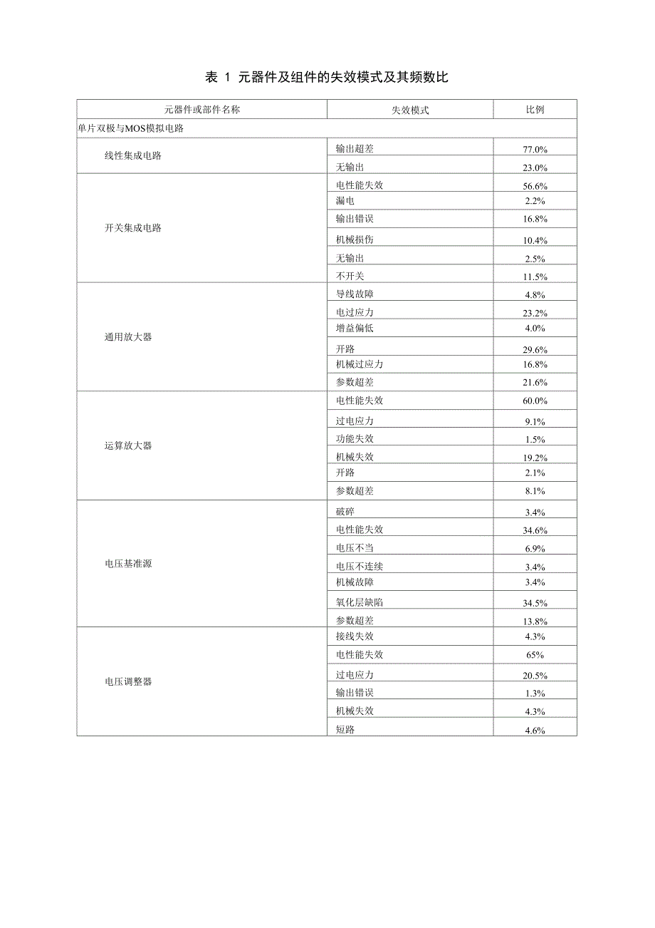 元器件及组件的失效模式及其频数比表_第1页