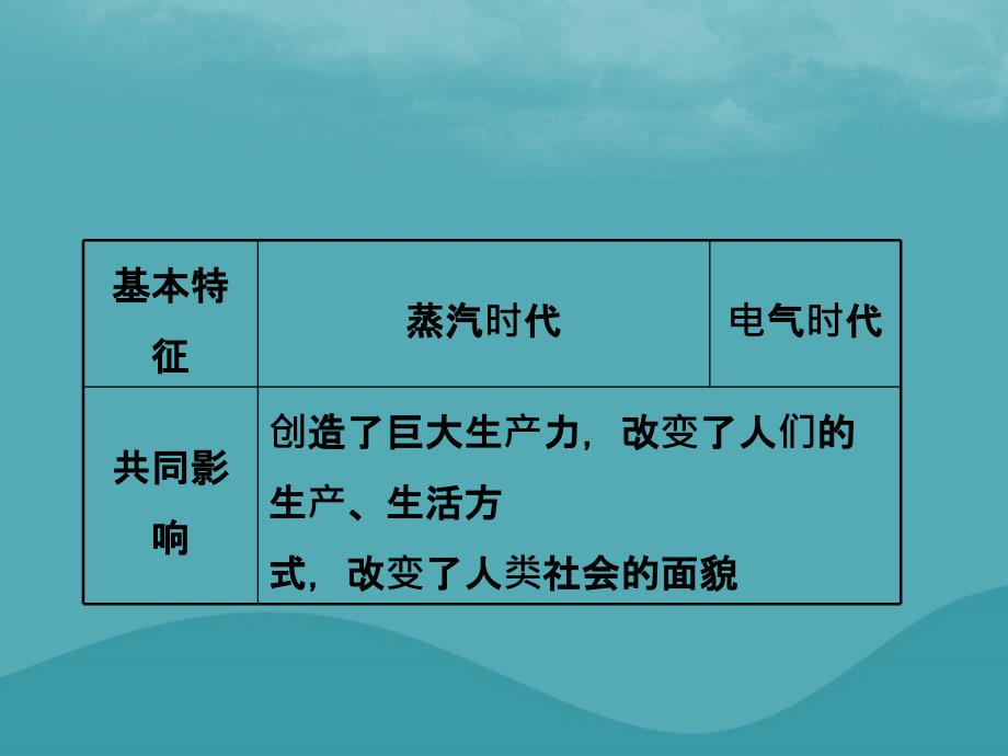 中考历史复习第二十一单元第二次工业革命和近代科学文化课件 (1)_第4页