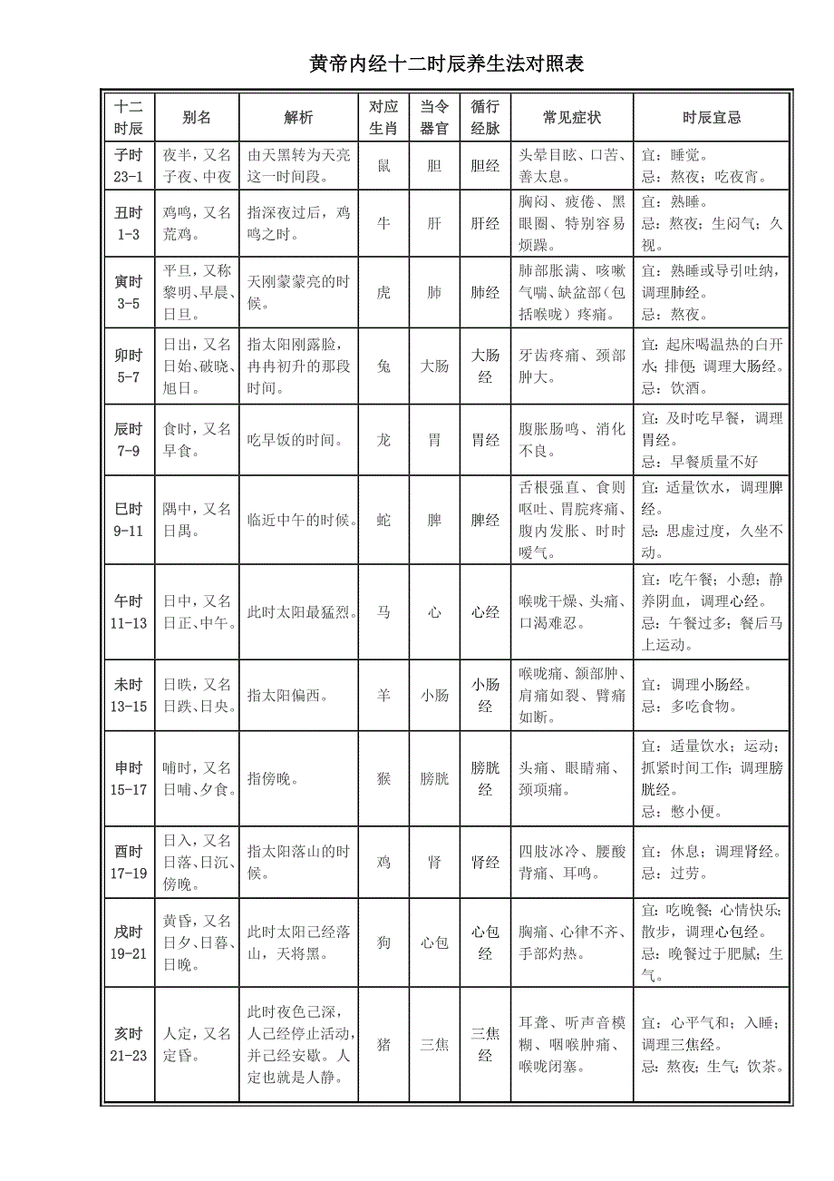 黄帝内经十二时辰养生法对照表_第1页