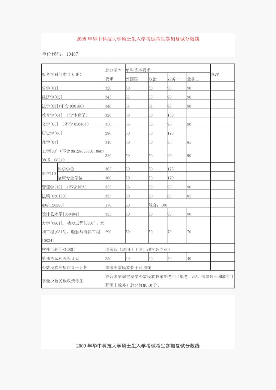 华中科技大学历年考研分数线_第1页