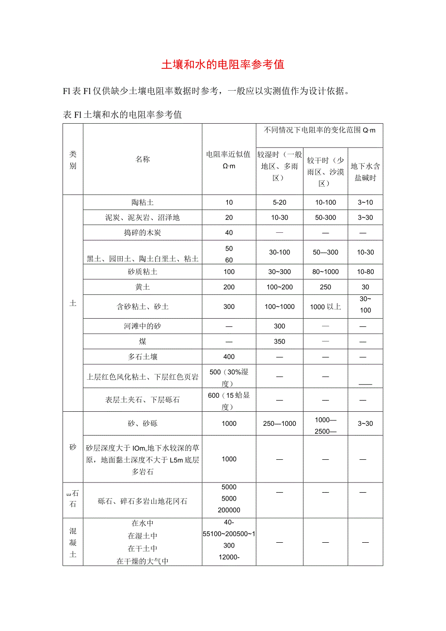 土壤和水的电阻率参考值_第1页