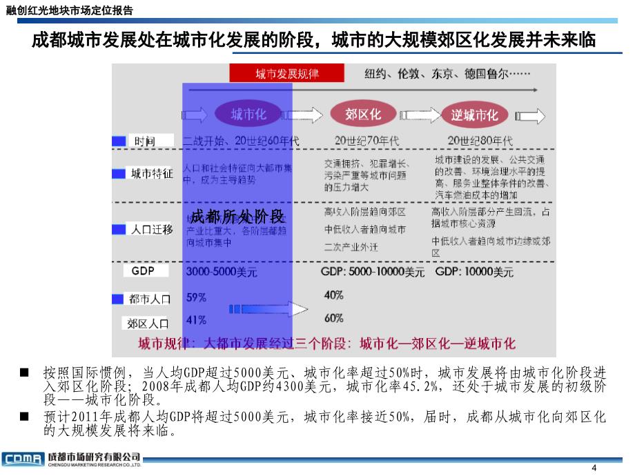 成都融创红光地块市场定位报告78p_第4页