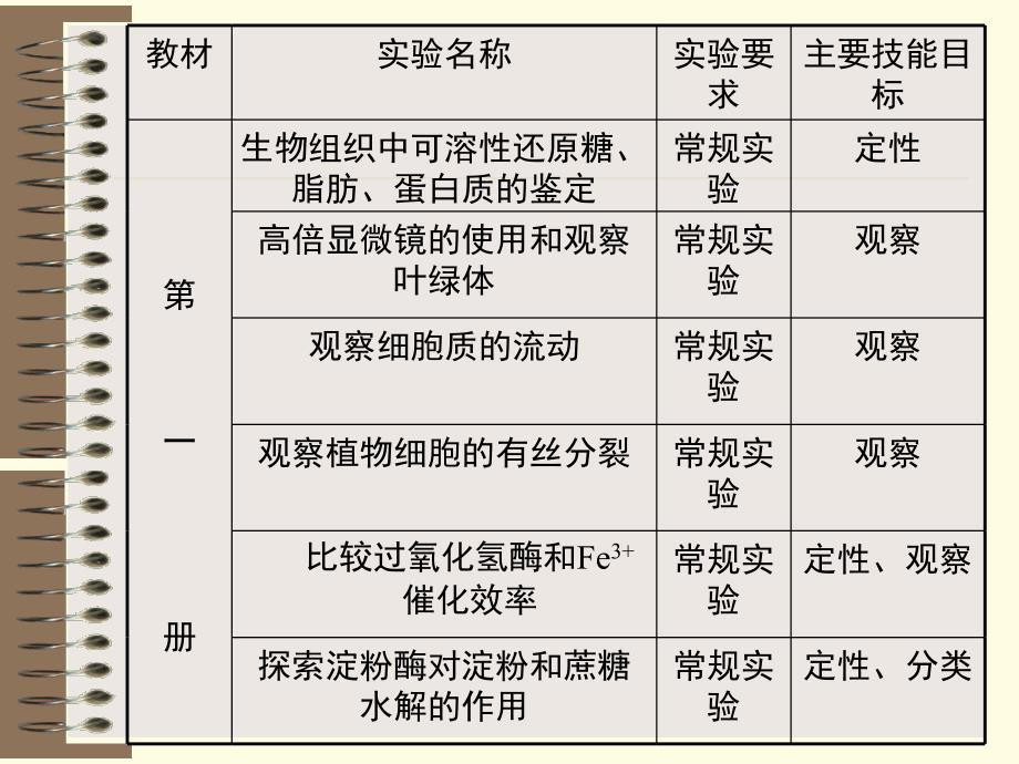 高中生物实验复习课件_第2页