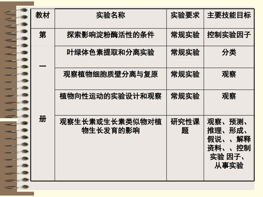 高中生物实验复习课件_第3页