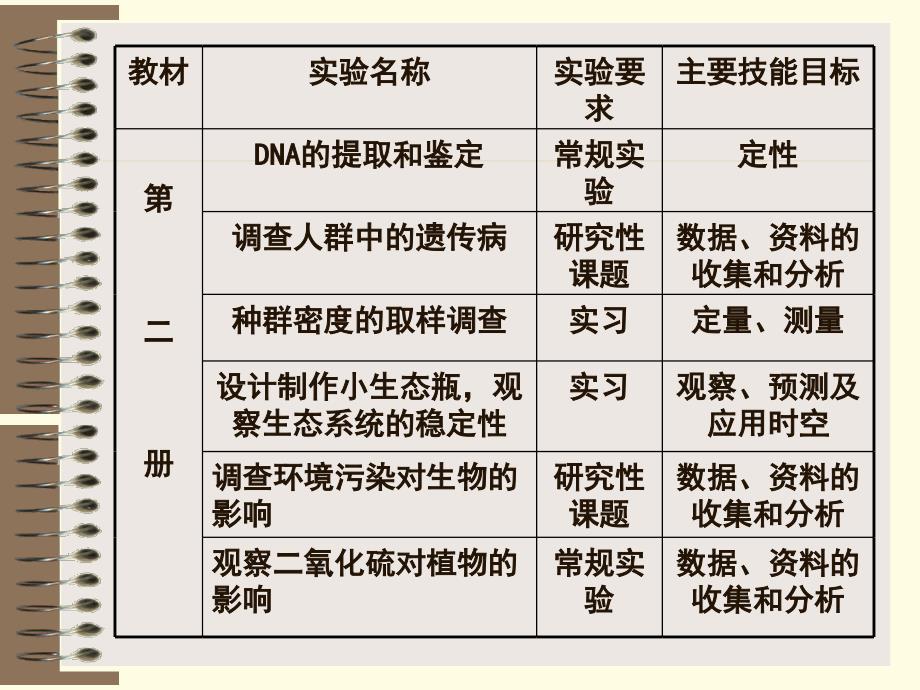 高中生物实验复习课件_第4页