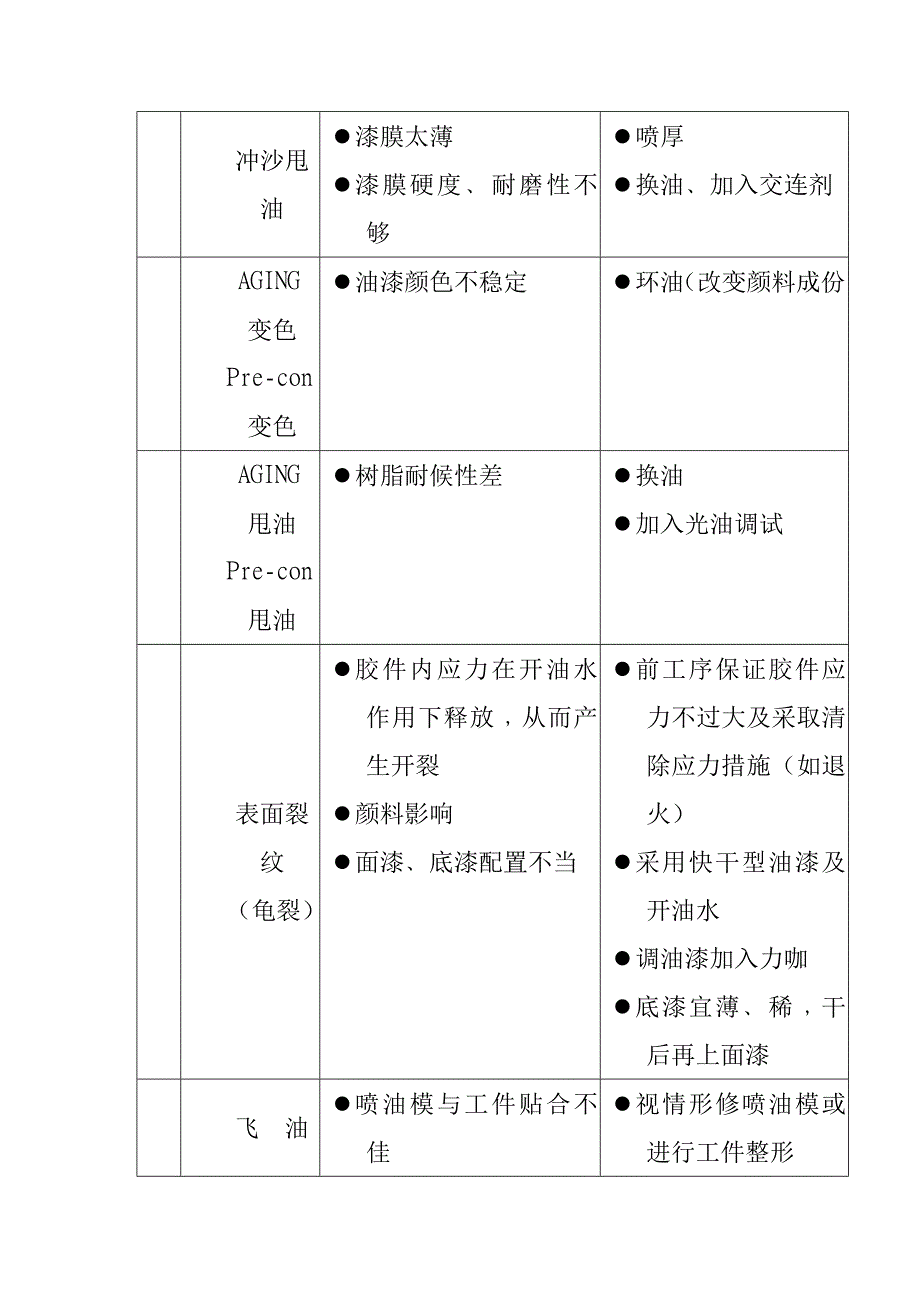 手喷生产质量问题及改善方法一览表_第5页