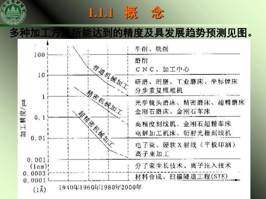 第1章-精密切削加工PPT优秀课件_第5页