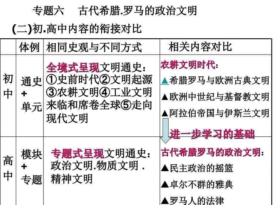 古代希腊罗马的政治文明_第5页