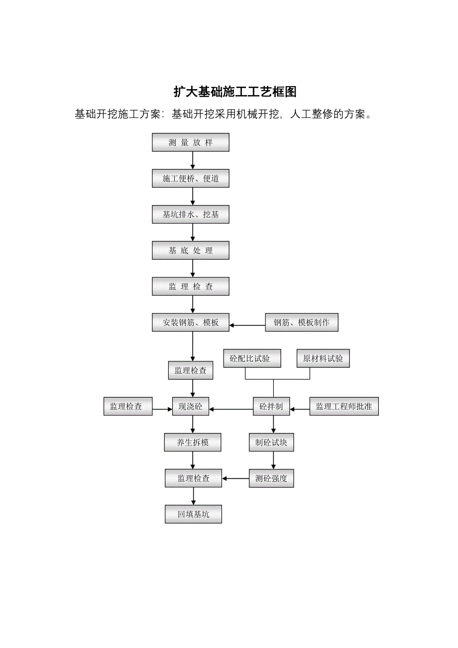 桥梁各种施工工艺框图试卷教案_第2页