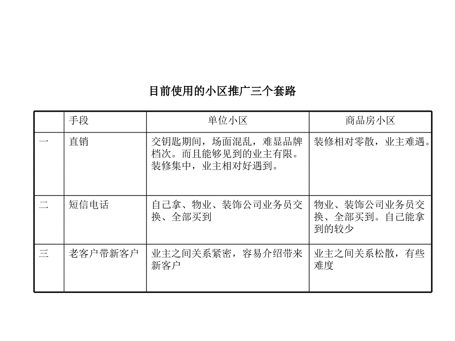 如何做好小区推广_第3页