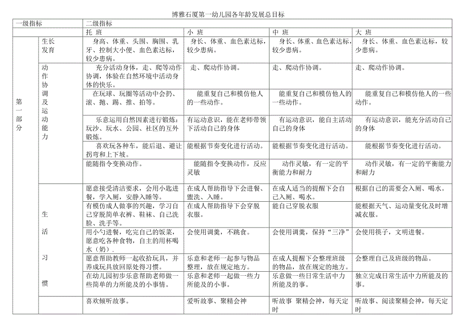 幼儿身心发展评价指标文档.doc_第1页