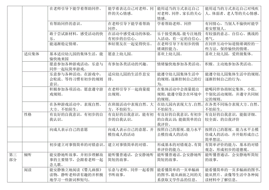 幼儿身心发展评价指标文档.doc_第3页