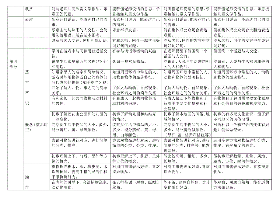 幼儿身心发展评价指标文档.doc_第4页