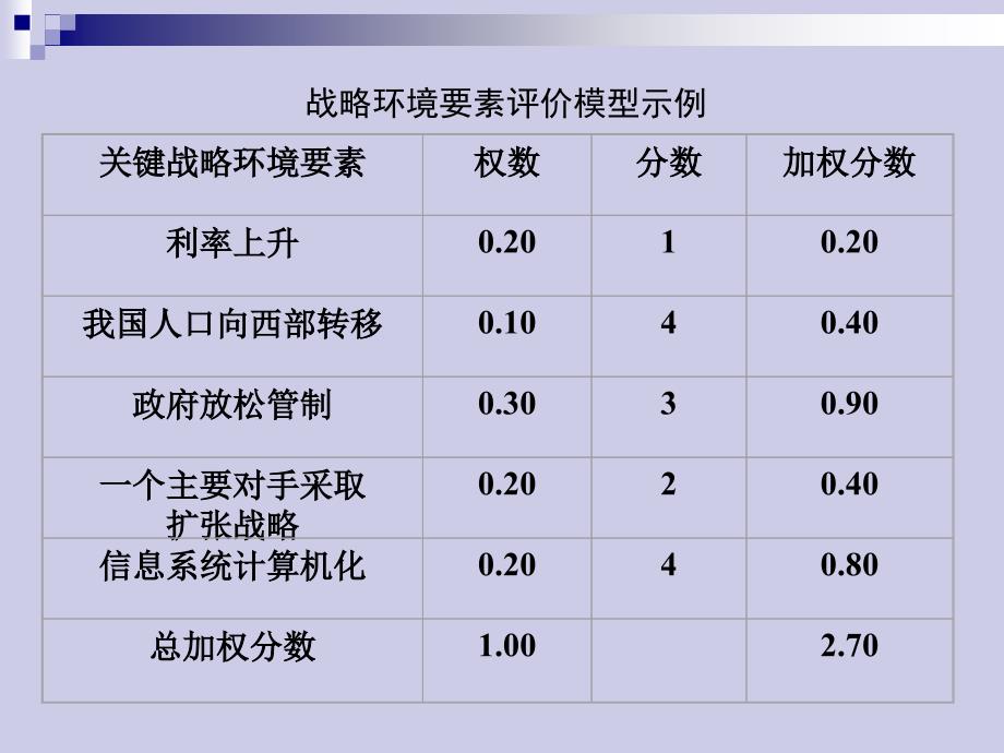 环境分析技术与使命目标的确定课件_第3页