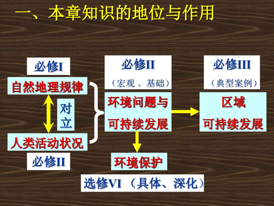 区域地理环境与人类活动ppt课件_第2页