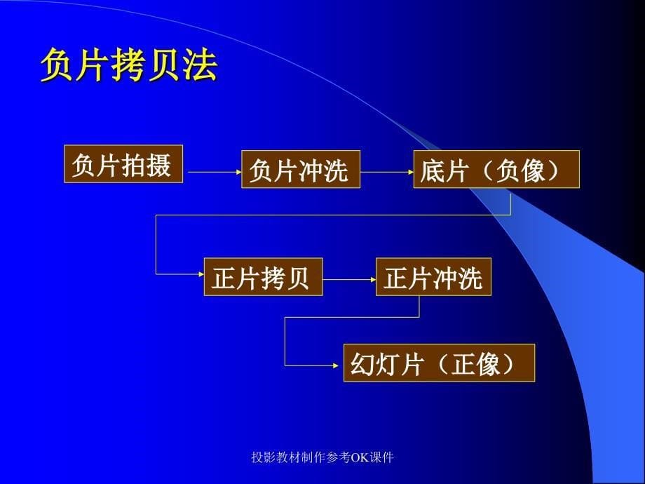 投影教材制作参考OK课件_第5页