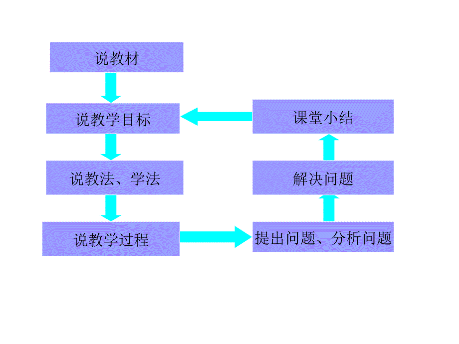 二项式定理说课课件新人教A版选修23_第2页