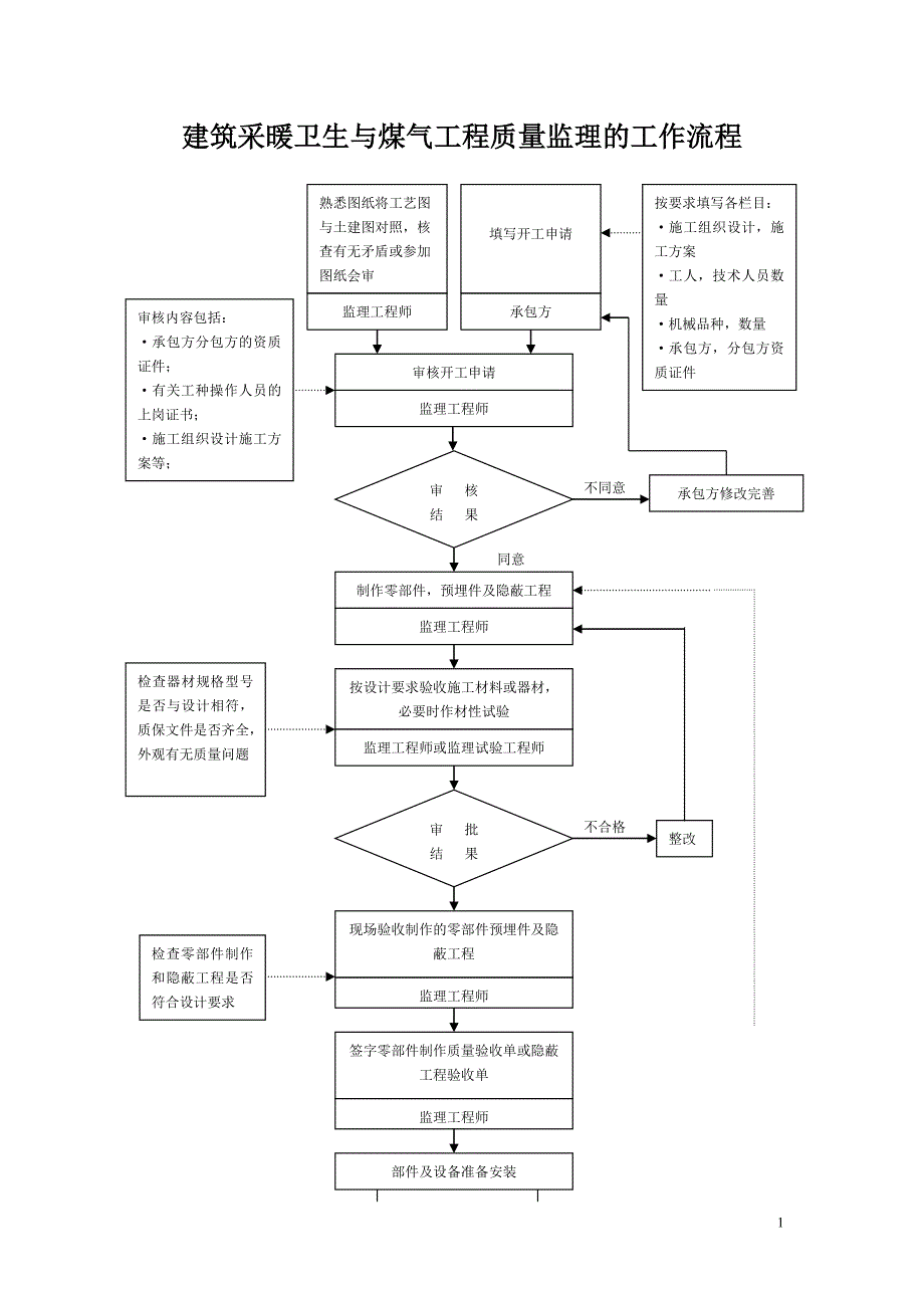 建筑采暖卫生与煤气工程质量监理的工作流程_第1页