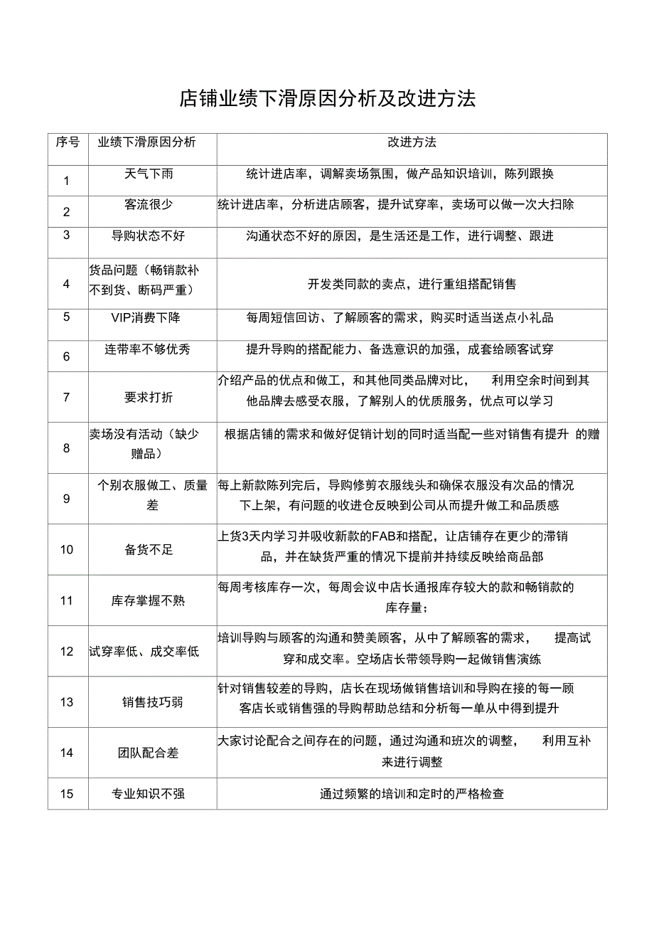 店铺业绩下滑原因分析及改进方法42791_第1页