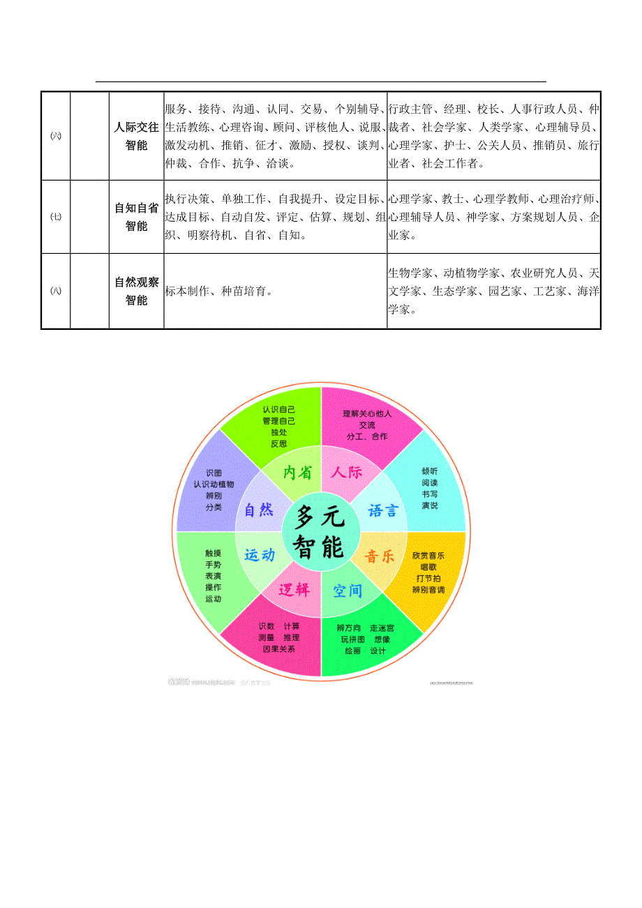 加德纳多元智能测试(最新整理).doc_第5页