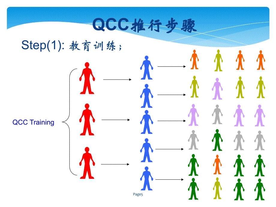 如何推行QCC活动课件_第5页