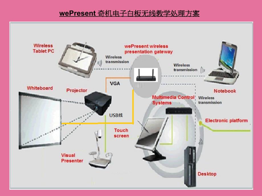 上海章鱼wePresent奇机无线投影网关项目案例ppt课件_第2页