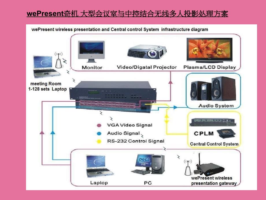 上海章鱼wePresent奇机无线投影网关项目案例ppt课件_第3页