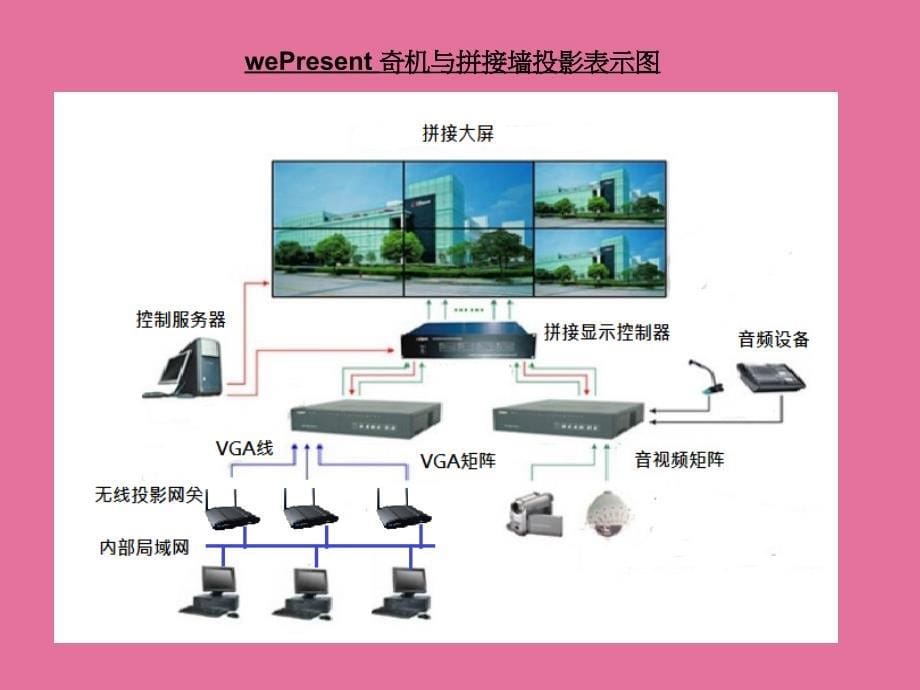 上海章鱼wePresent奇机无线投影网关项目案例ppt课件_第5页