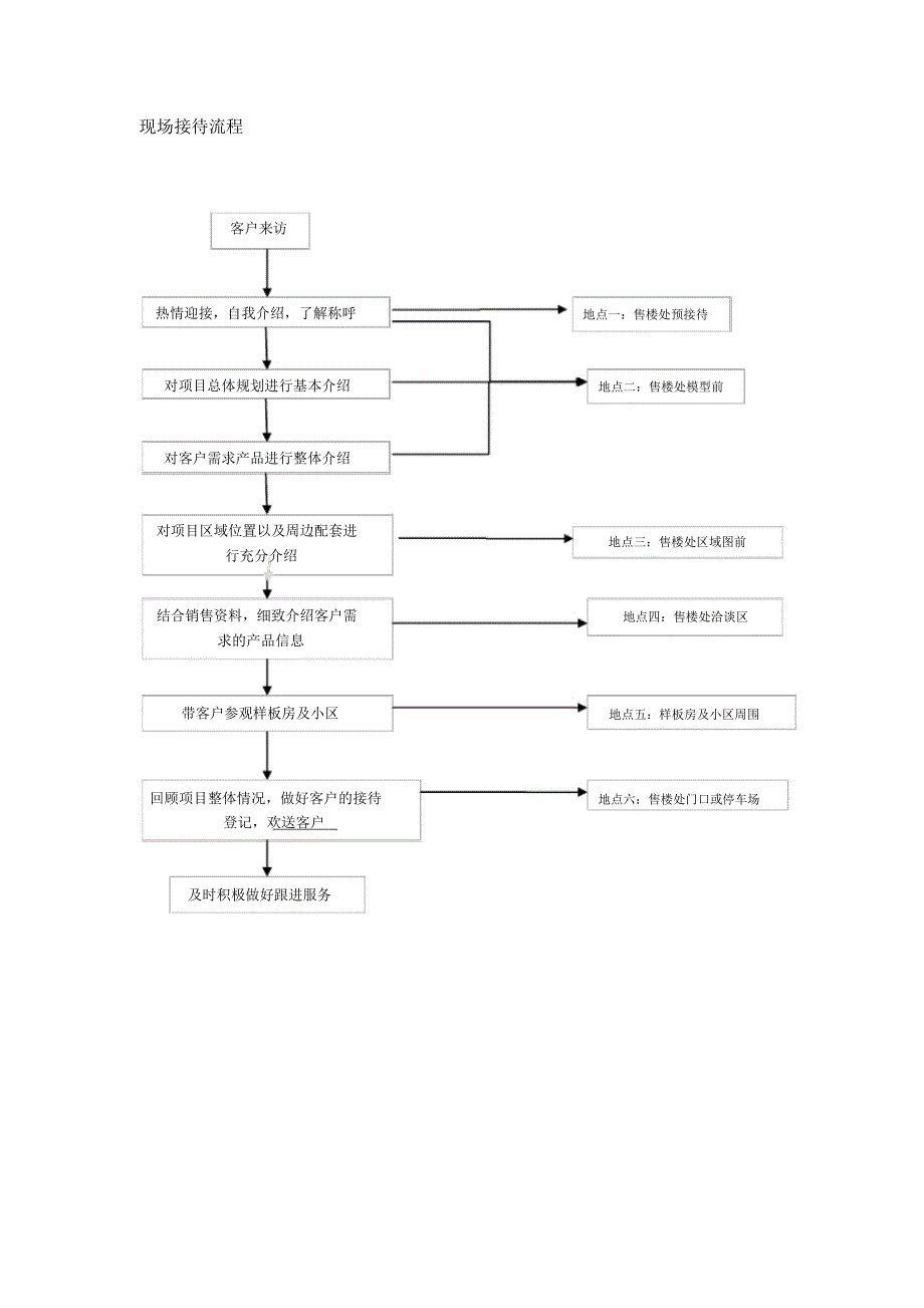 案场销售接待流程_第4页