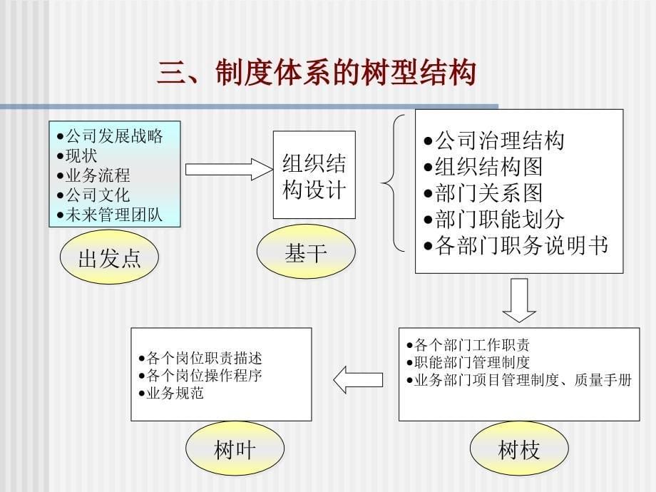 管理制度体系设计优秀课件_第5页