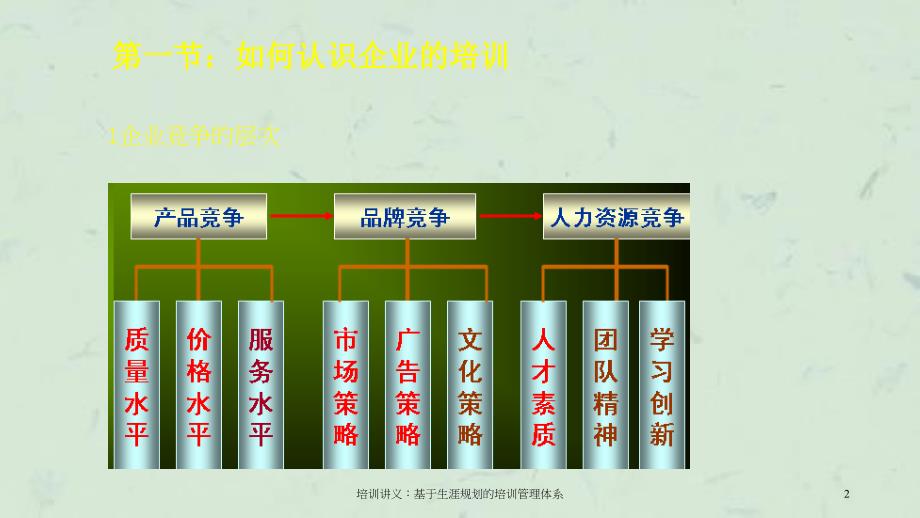 培训讲义基于生涯规划的培训管理体系_第2页