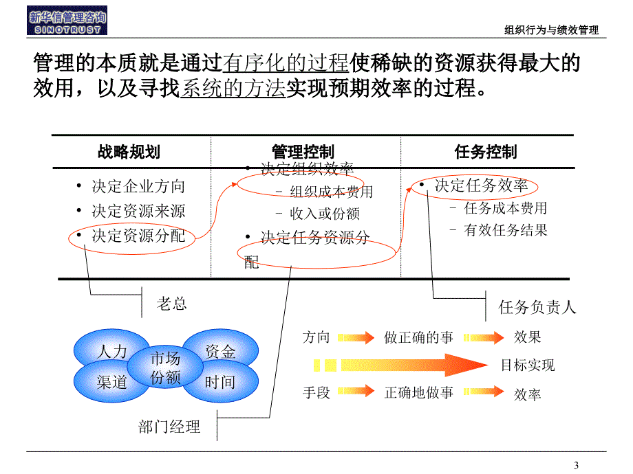 新华信组织行为与绩效管理2_第4页